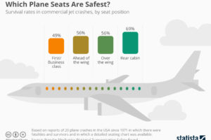 Do You Know Which Are The Safest Seats In An Airplane?